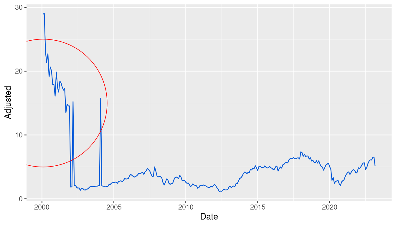 Una gráfica que muestra cambios bruscos en los precios de cierre ajustado en relación al resto de valores de la serie, lo que puede indicar un calculo erroneo de los valores durante cierto periodo de tiempo. 