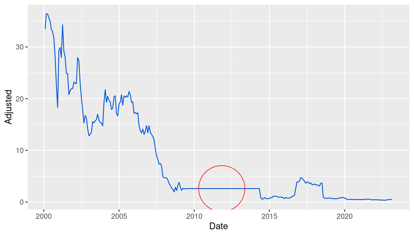 Una gráfica que muestra la inconsistencia en el registro de los precio de cierre ajustado de la serie correspondiente a la empresa NUEVA EXPRESION TEXTIL, S.A., al observarse que no existe variación del precio de cierre ajustado en periodo correspondiente a 06-2009 al 04-2014. 