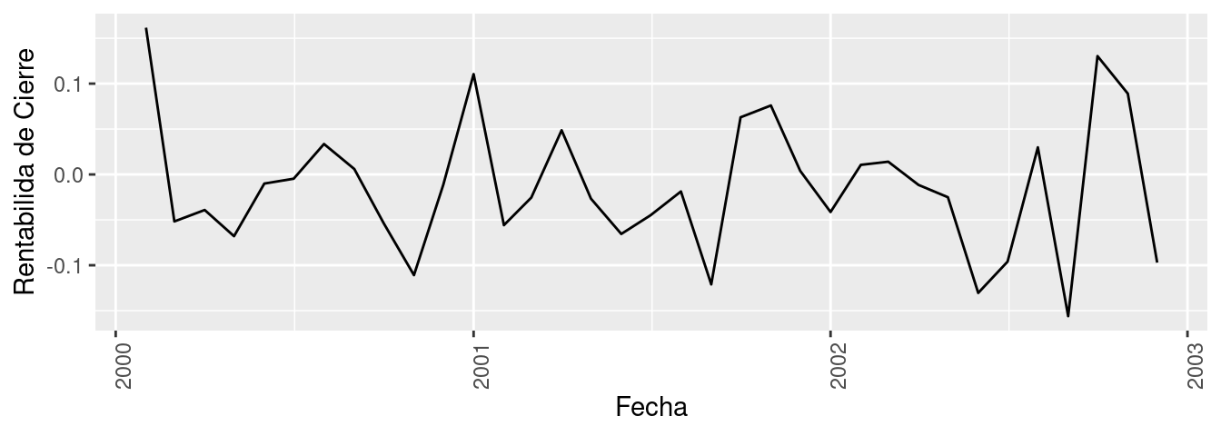 Una gráfica que muestra una tendencia bajista y heterocedástica. 