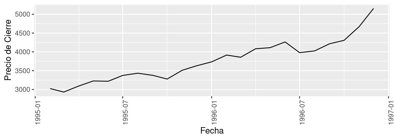 Una gráfica que muestra una tendencia alcista y heterocedástica. 