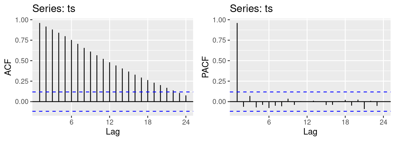 Autocorrelation and partial correlation correlograms. 