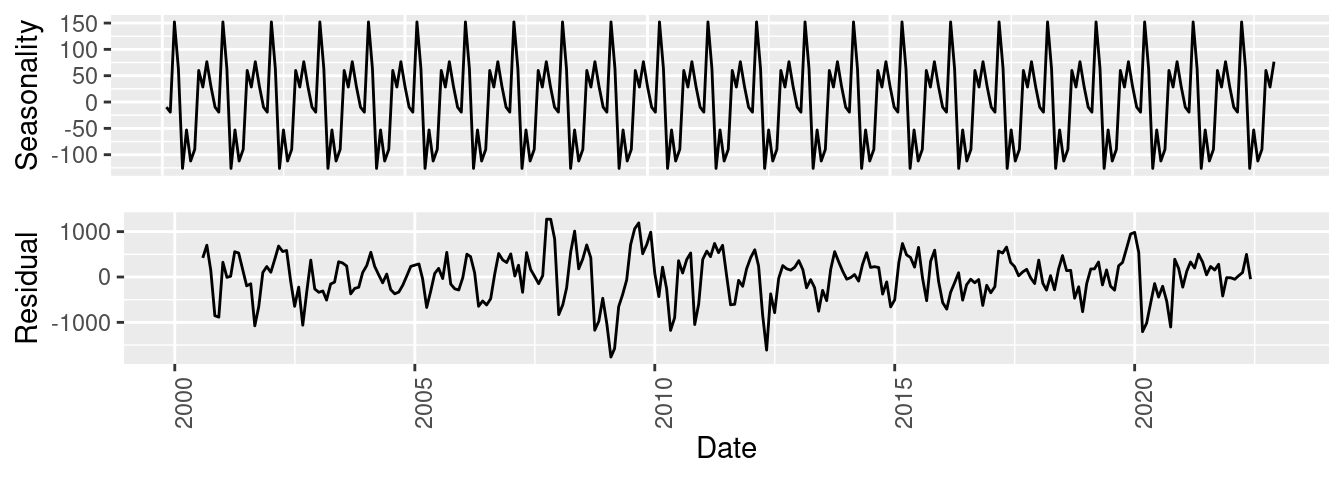 A graph showing the seasonality and error components. 