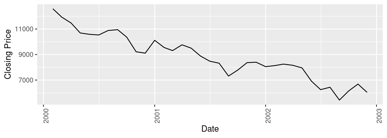 A graph showing a heteroscedastic downtrend. 