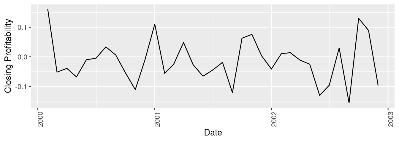 A graph showing a heteroscedastic downtrend. 