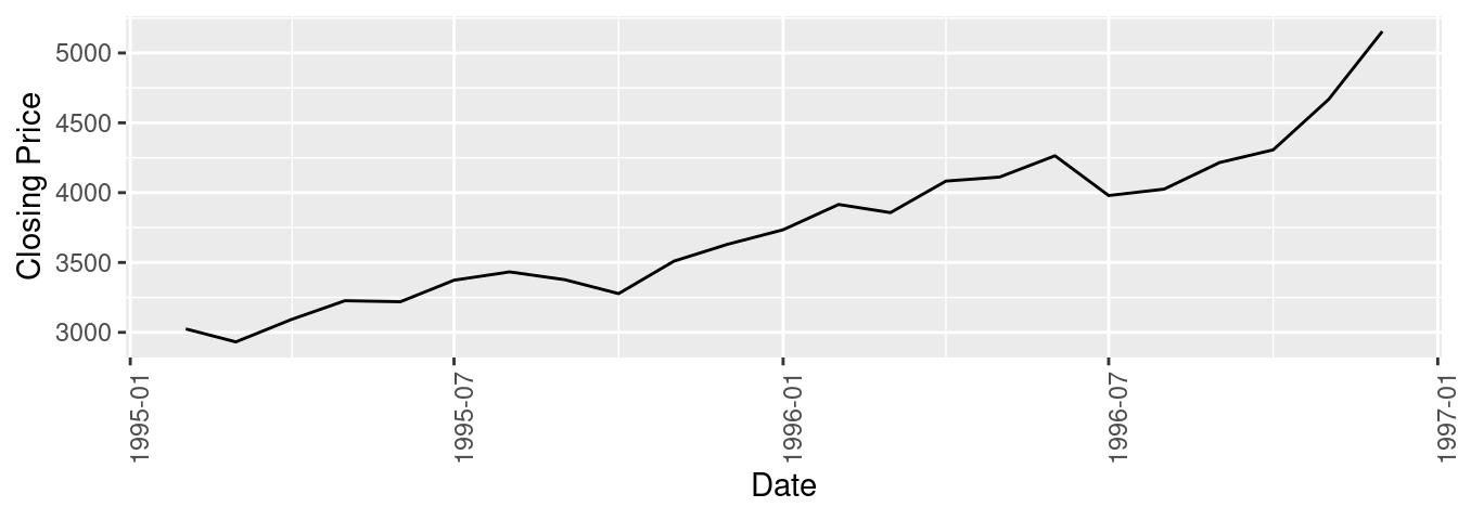 A graph showing an uptrend and heteroscedastic. 