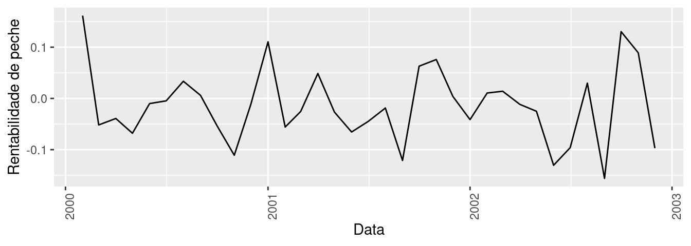 Un gráfico que mostra unha tendencia descendente heteroscedástica. 