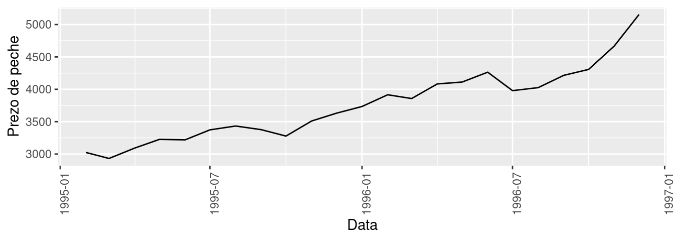 Un gráfico que mostra unha tendencia alcista e heterocedástica. 