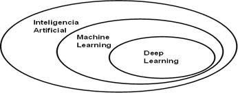 IA engloba a ML y ML engloba a DL