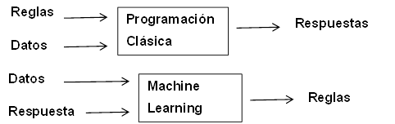 Muestra un esquema que explica de manera general el paradigma de la programación clasica y el uso de machine learning. Mostrandose en el primero como se introducen reglas y datos para obtener respuestas, mientras que en machine learning se introducen datos y respuestas para obtener reglas