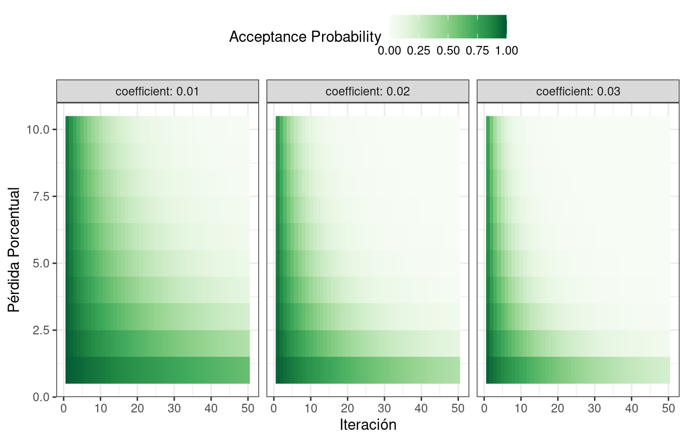 Un mapa de calor de las probabilidades de aceptación de recocido simuladas para diferentes valores de coeficientes. Las probabilidades se ven afectadas tanto por el número de iteraciones como por la distancia entre el rendimiento y el mejor nivel actual.