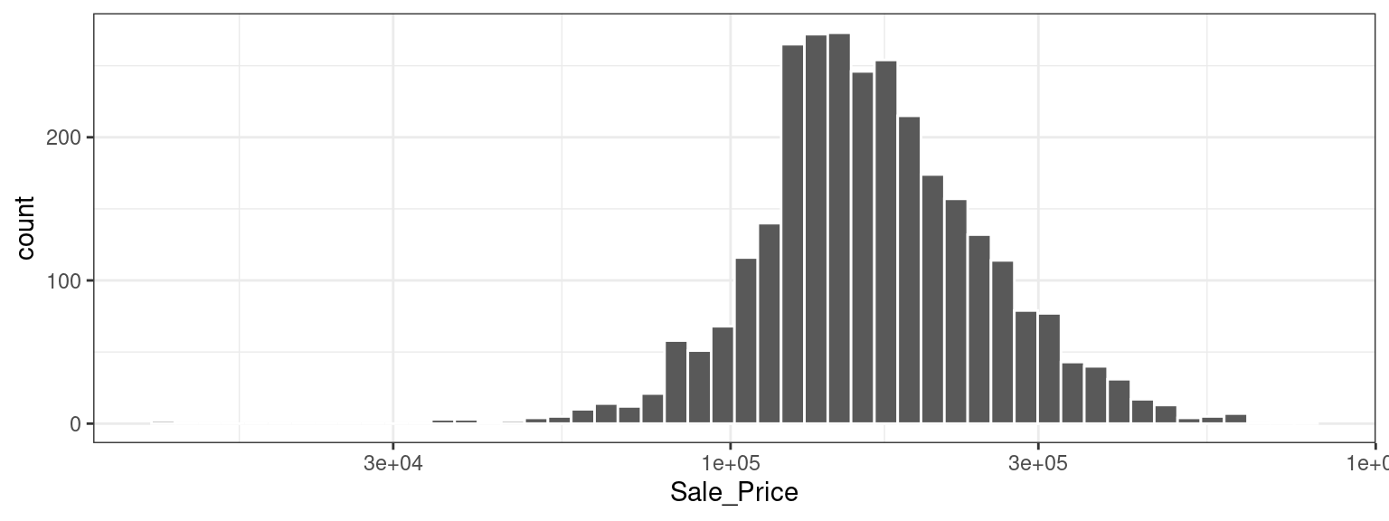 Un histograma de los precios de venta de casas en Ames, Iowa, después de una transformación logarítmica (base 10). La distribución, si bien no es perfectamente simétrica, muestra mucha menos asimetría.