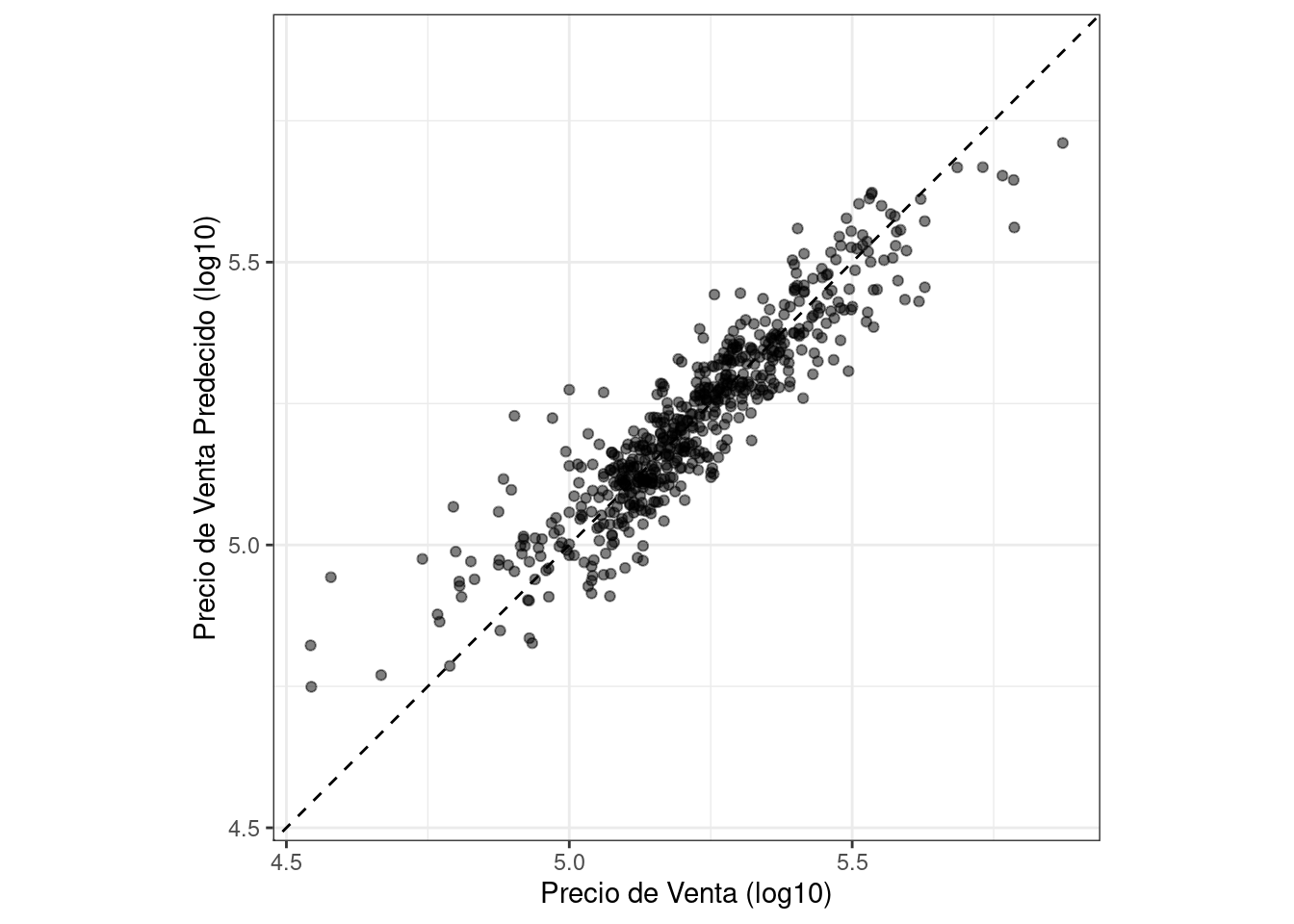 Gráficos de dispersión de valores numéricos observados versus valores predichos para un modelo de regresión de Ames. Ambos ejes utilizan unidades log-10. El modelo muestra una buena concordancia con algunos puntos que no se ajustan bien a precios altos y bajos.