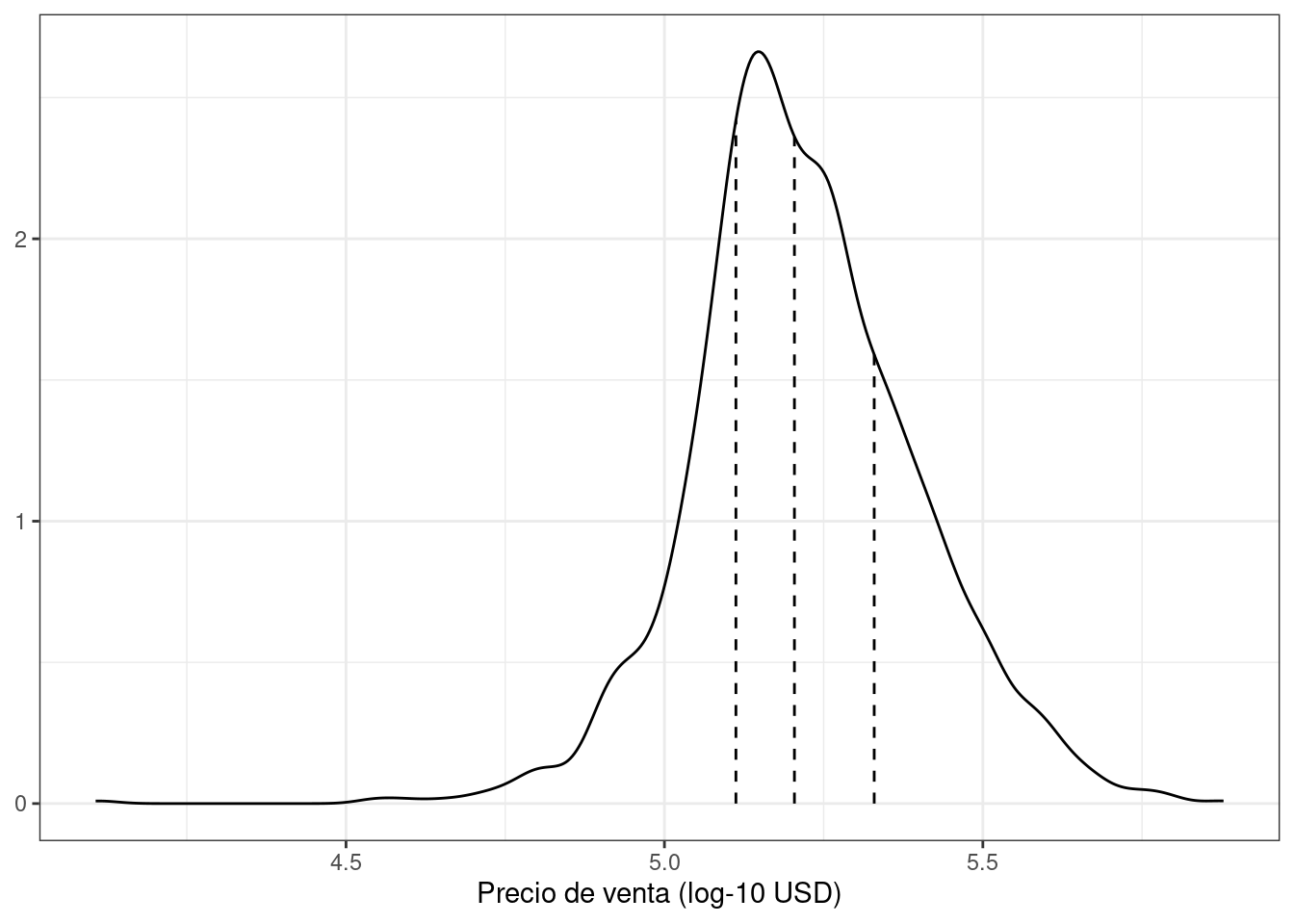 La distribución del precio de venta (en unidades logarítmicas) de los datos de vivienda de Ames. Las líneas verticales indican los cuartiles de los datos.