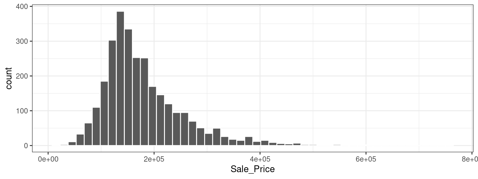 Un histograma de los precios de venta de casas en Ames, Iowa. La distribución tiene una cola larga derecha.