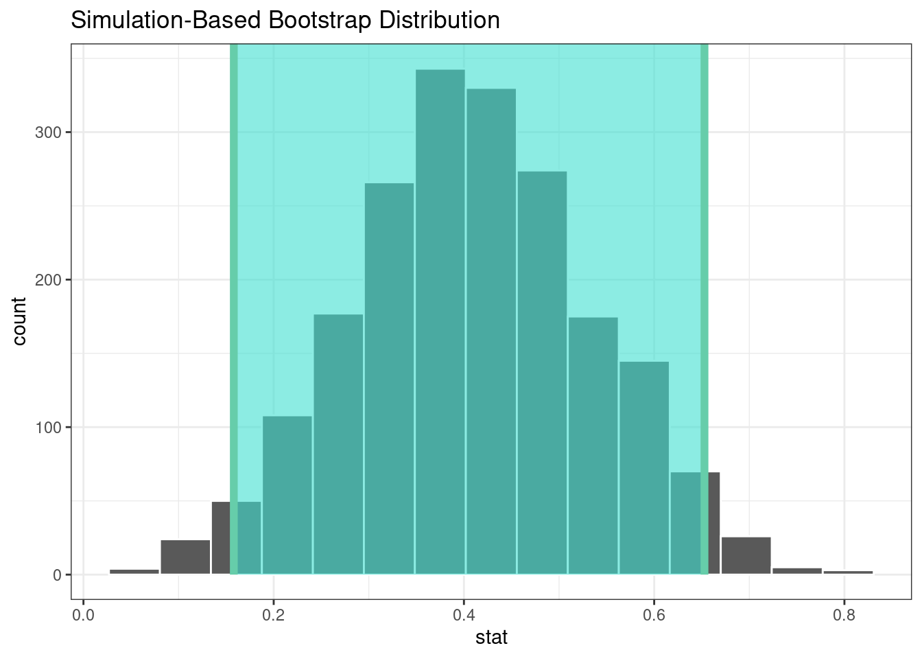 La distribución bootstrap de la diferencia de medias. La región resaltada es el intervalo de confianza, que no incluye un valor de cero.