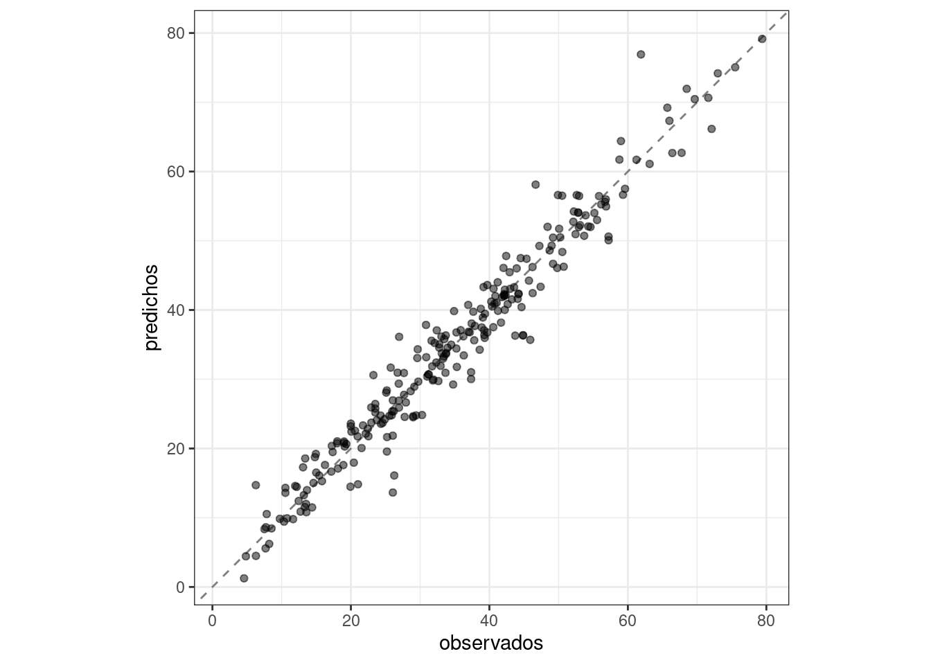 Valores observados versus valores predichos para el conjunto de prueba. Los valores caen estrechamente a lo largo de la línea de identidad de 45 grados.