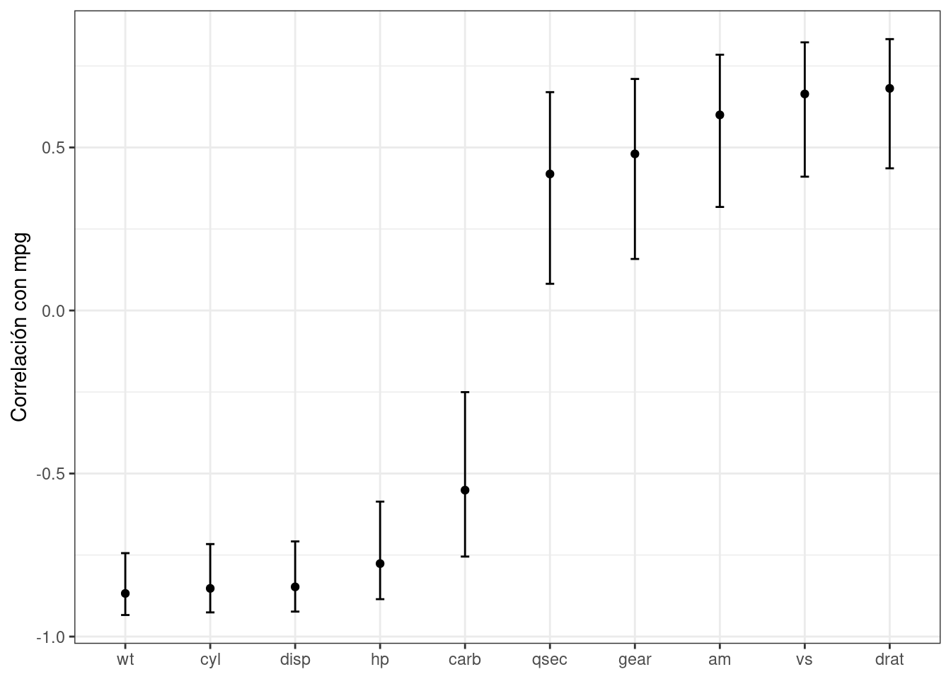 Un gráfico de las correlaciones (e intervalos de confianza del 95%) entre los predictores y el resultado en el conjunto de datos `mtcars`. Ninguno de los intervalos se superpone con cero. El peso del automóvil tuvo la mayor correlación negativa y la relación del eje trasero tiene la mayor correlación positiva.