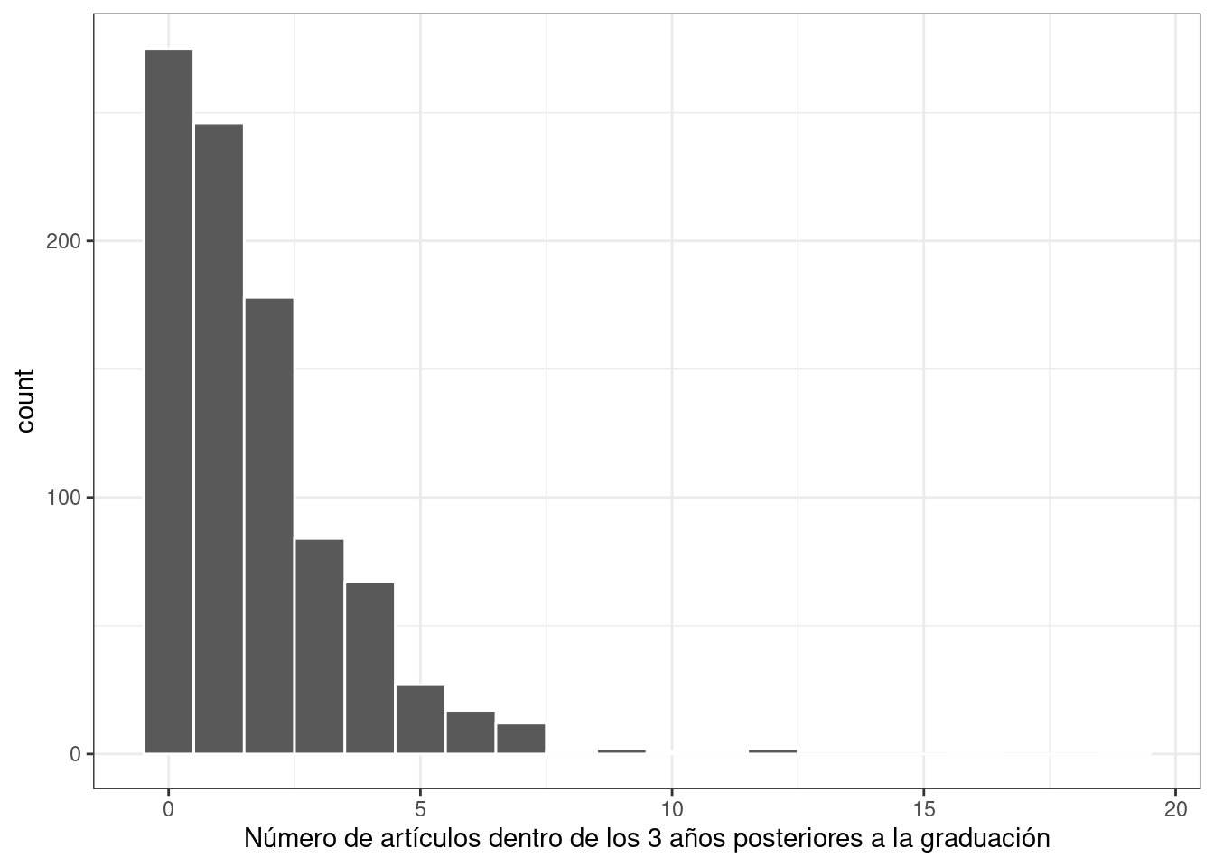 La distribución del número de artículos escritos dentro de los 3 años posteriores a la graduación. La distribución está sesgada a la derecha y la mayoría de los datos tienen recuentos de cero o uno.
