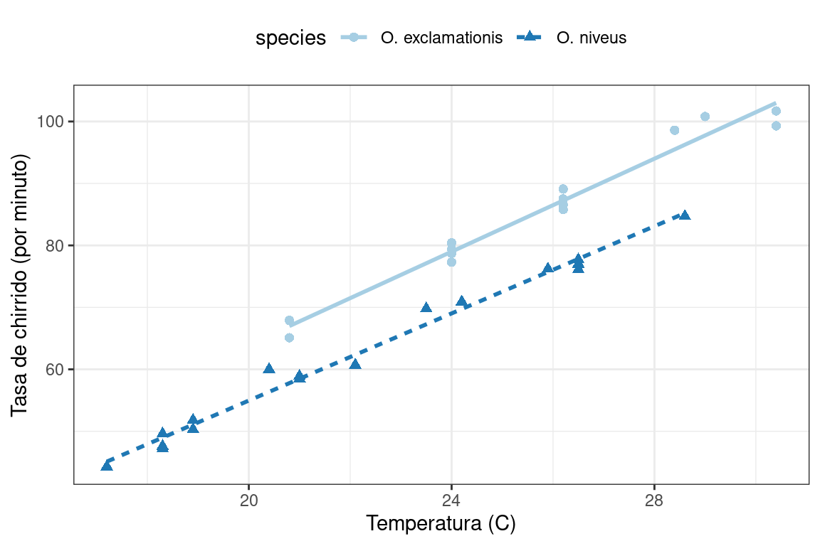 Un diagrama de dispersión de la tasa de chirrido y la temperatura de dos especies diferentes de grillos con líneas de tendencia lineales por especie. Las tendencias aumentan linealmente con una separación entre las dos especies.