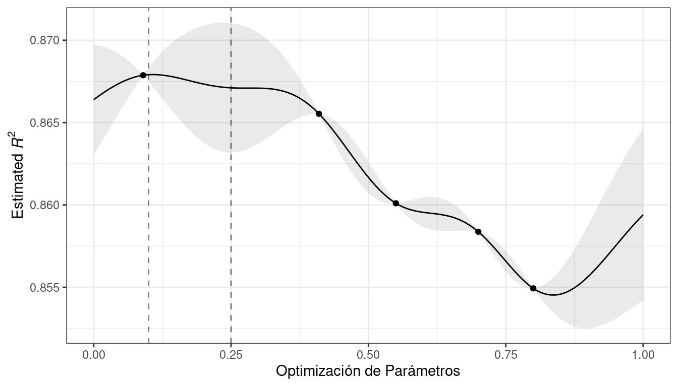El perfil de rendimiento estimado generado por el modelo de proceso gaussiano. La región sombreada muestra límites de error estándar. Dos líneas verticales muestran puntos potenciales que se muestrearán en la siguiente iteración.