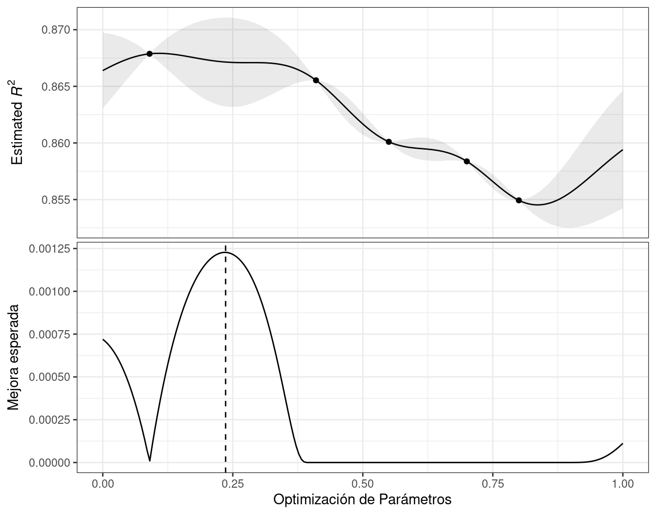 El perfil de rendimiento estimado generado por el modelo de proceso gaussiano (panel superior) y la mejora esperada (panel inferior). La línea vertical indica el punto de máxima mejora donde el rendimiento estimado es alto y la variación prevista también es grande.