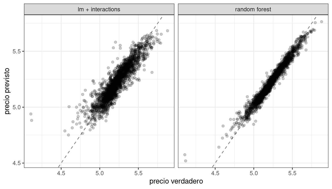 Comparación de precios previstos para un modelo lineal con interacciones y un modelo forestal aleatorio. El bosque aleatorio da como resultado predicciones más precisas.