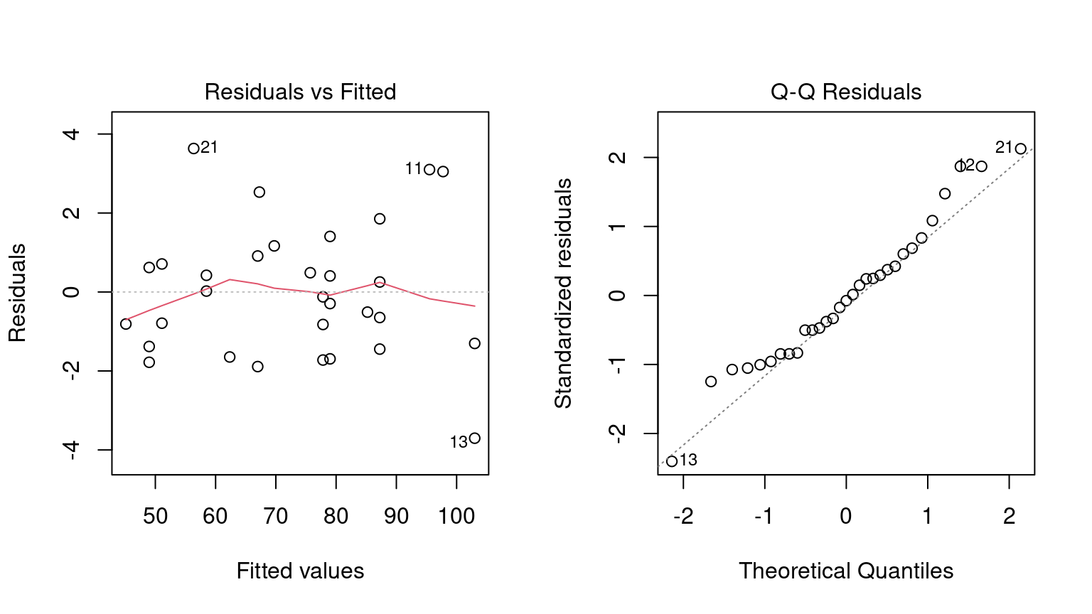 A la izquierda hay un diagrama de dispersión de los residuos del modelo versus los valores predichos. No hay tendencias fuertes en los datos. El panel de la derecha muestra un gráfico cuantil-cuantil normal donde los puntos indican que la normalidad probablemente sea una buena suposición.