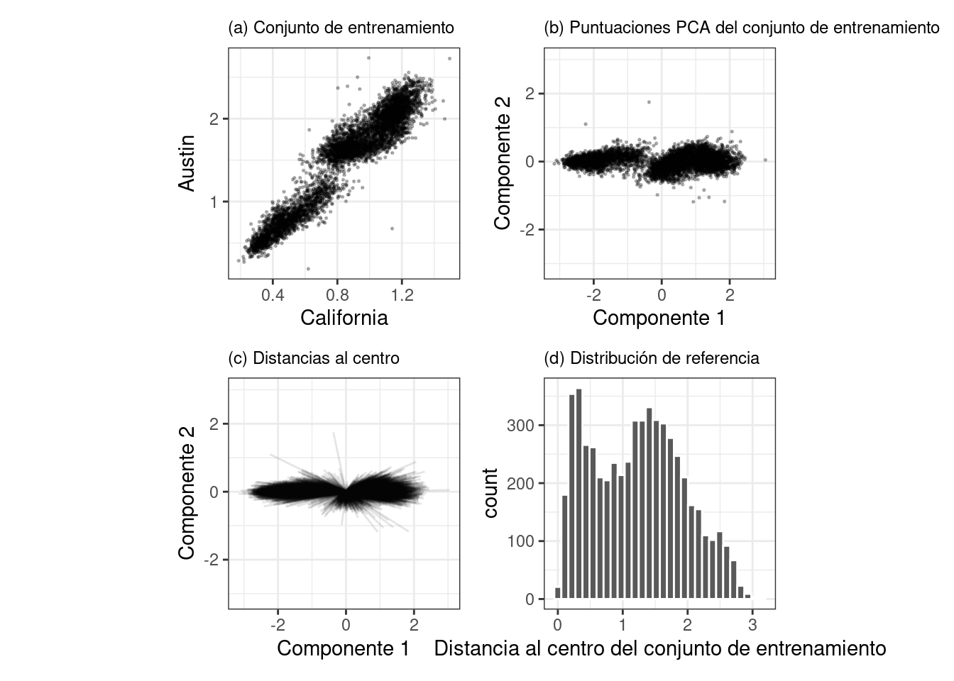 La distribución de referencia de PCA basada en el conjunto de entrenamiento. La mayoría de las distancias al centro de la distribución PCA están por debajo de un valor de tres.