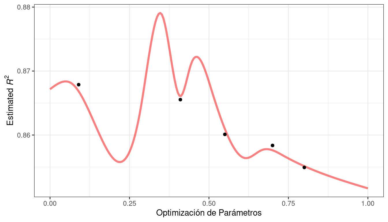 Un perfil de rendimiento real hipotético sobre un parámetro de ajuste arbitrario. También se muestran cinco puntos estimados. El perfil es altamente no lineal con un pico entre dos de los puntos observados.