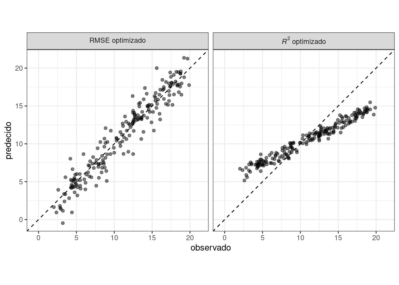 Gráficos de dispersión de valores numéricos observados versus valores predichos para modelos optimizados utilizando el RMSE y el coeficiente de determinación. El primero produce resultados cercanos a la línea de identidad de 45 grados, mientras que el segundo muestra resultados con una estrecha correlación lineal pero se aleja mucho de la línea de identidad.