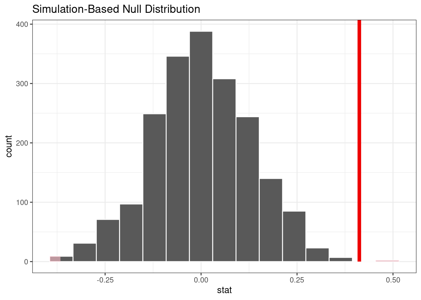 La distribución empírica del estadístico de prueba bajo la hipótesis nula. La línea vertical indica la estadística de prueba observada y está muy alejada de la corriente principal de la distribución.