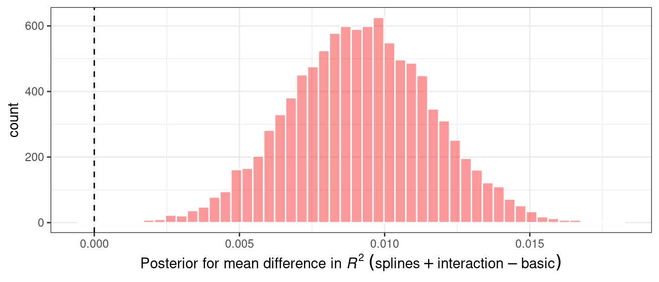 La distribución posterior de la diferencia en el coeficiente de determinación. La distribución casi no se superpone con cero.