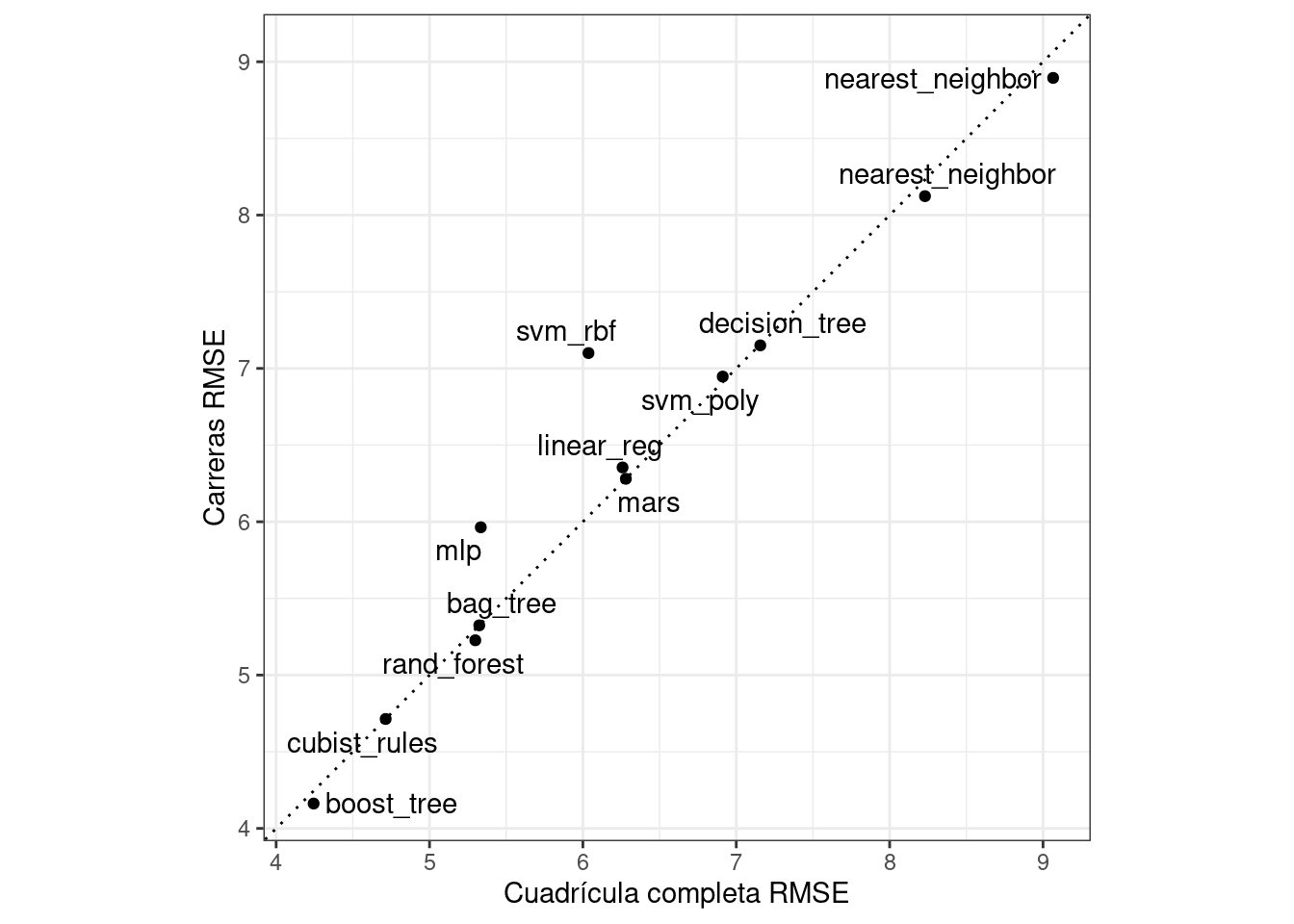 RMSE estimado para la cuadrícula completa y los resultados de las carreras. Los resultados muestran que muchos modelos tienen el mismo resultado RMSE y los demás son muy similares.