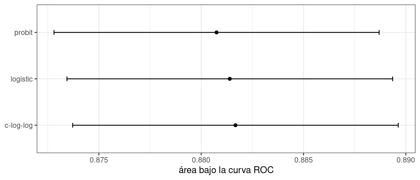 Medias e intervalos de confianza aproximados del 90% para el área remuestreada bajo la curva ROC con tres funciones de enlace diferentes. El enlace logit tiene el valor más grande, seguido del enlace probit. Los intervalos de confianza muestran una gran superposición entre los dos métodos.
