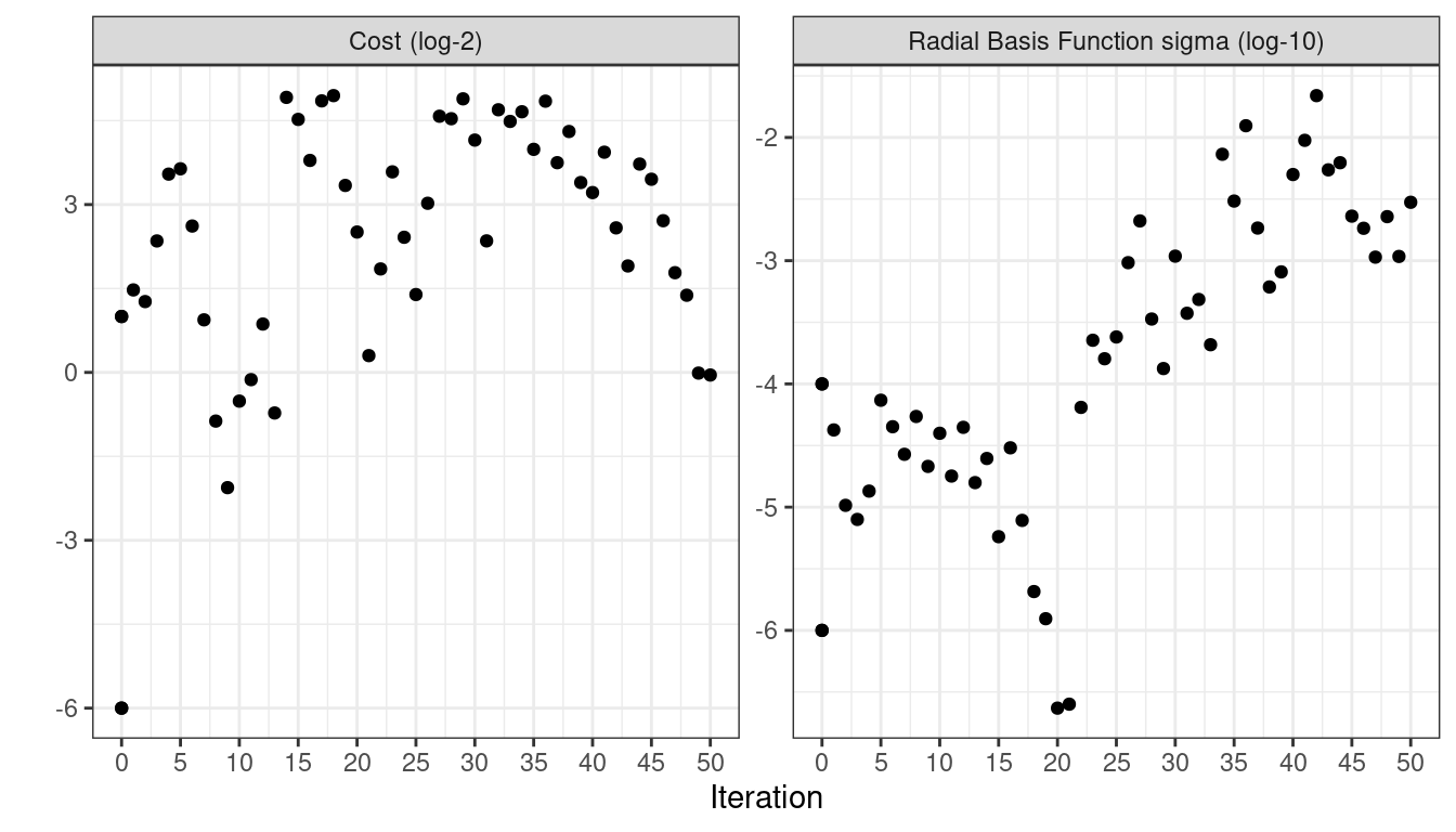 Una visualización del rendimiento frente a los valores de los parámetros de ajuste cuando se utiliza el método `autoplot()` con `type = 'parameters'`. El gráfico muestra diferentes paneles para cada parámetro de sintonización en sus unidades transformadas.