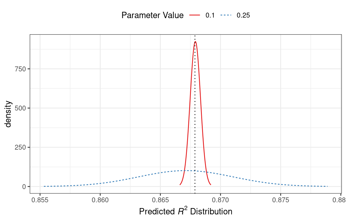 Distribuciones de rendimiento previstas para dos valores de parámetros de ajuste muestreados. Por un lado, la distribución es ligeramente mejor que el valor actual con un pequeño diferencial. El otro valor del parámetro es ligeramente peor pero tiene una distribución muy amplia.