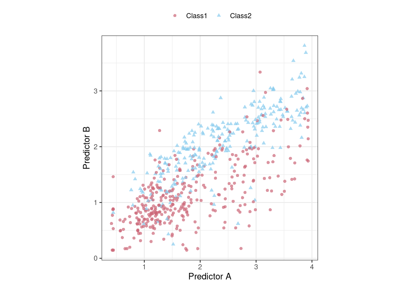 Un ejemplo de conjunto de datos de clasificación de dos clases con dos predictores. Los dos predictores tienen una correlación moderada y existen algunos puntos de separación entre las clases.