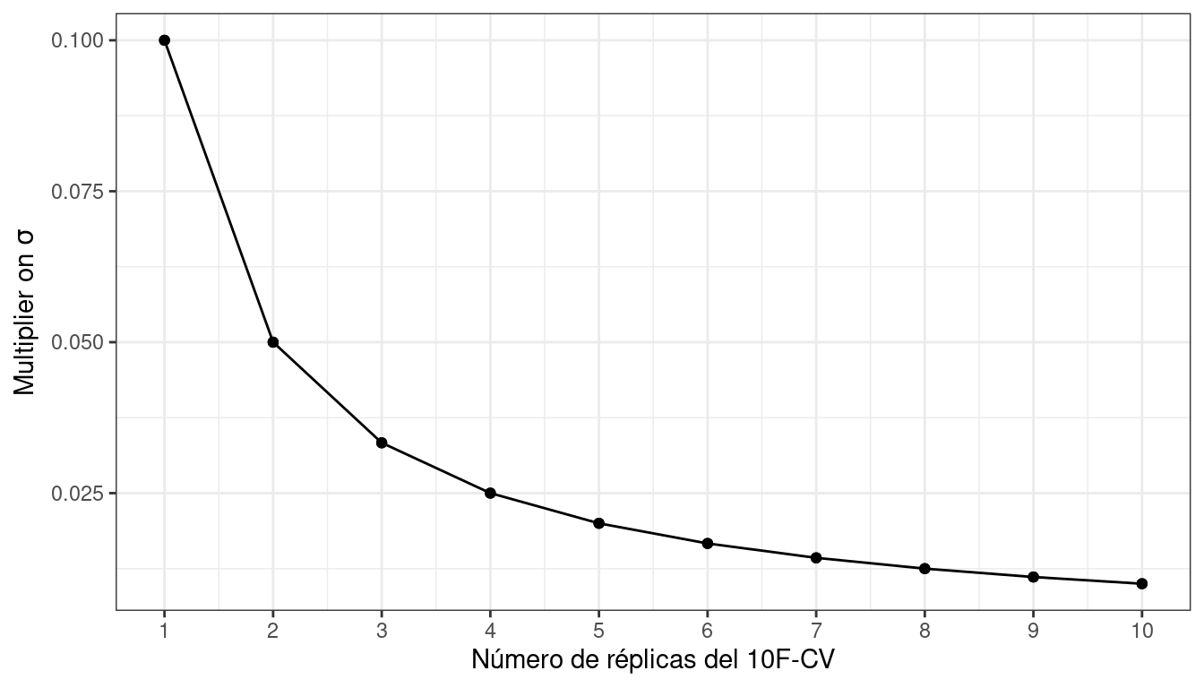 La relación entre la varianza relativa en las estimaciones de rendimiento versus el número de repeticiones de validación cruzada. A medida que aumentan las repeticiones, la varianza se reduce en un patrón armónicamente decreciente con rendimientos decrecientes para un gran número de repeticiones.