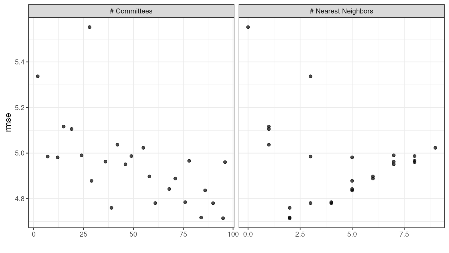 Los resultados `autoplot()` para el modelo cubista contenido en el conjunto de flujo de trabajo. La visualización tiene un panel para cada parámetro de ajuste y muestra el rendimiento frente a los valores de los parámetros.