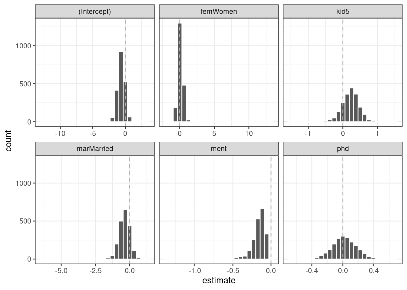 Distribuciones bootstrap de los coeficientes del modelo ZIP. Las líneas verticales indican las estimaciones observadas. El predictor de mención que parece ser importante para el modelo.