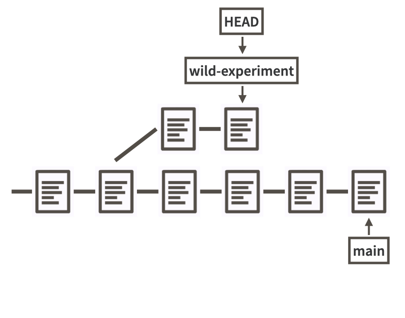 Git history annotated with HEAD symbolic ref.