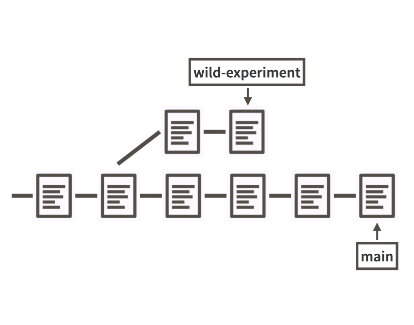 Git history annotated with two branches.