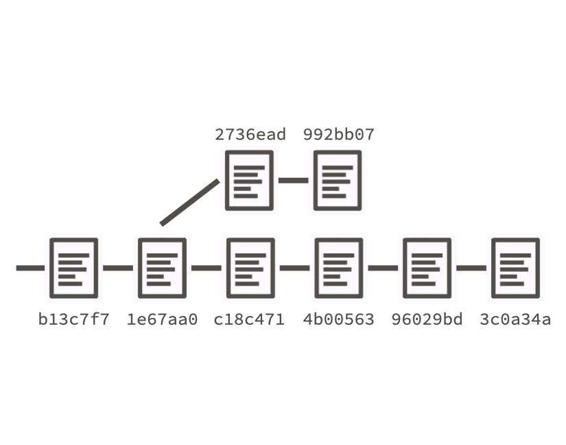 Git history annotated with SHAs.