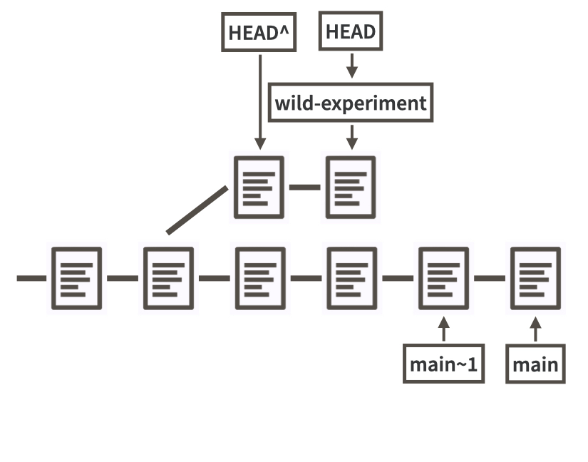 Git history annotated with relative refs.