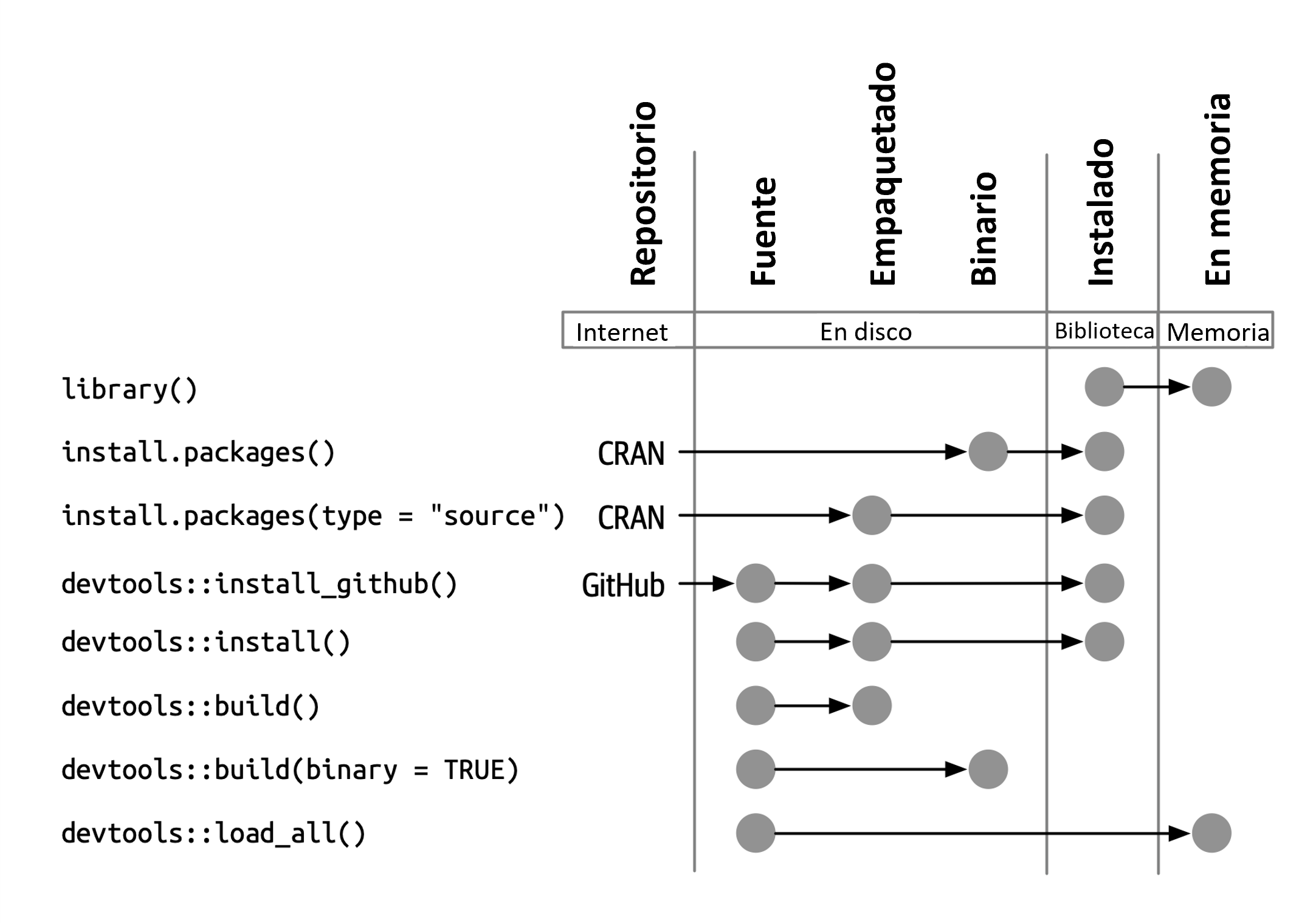 Un gráfico que muestra diferentes formas de pasar de un estado de paquete a otro: 1. library() pone un paquete instalado en la memoria. 2. Funciones como install.packages(),    devtools::install_github(), y devtools::install()    pueden instalar un paquete comenzando de diversas formas:    fuente, empaquetado, o binario. 3. devtools::build() puede crear un empapaquetado o un binario. 4. devtools::load_all() pone un paquete fuente en la memoria.