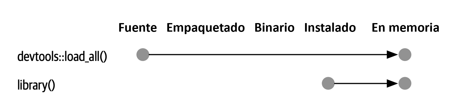 Diagrama que enumera cinco estados del paquete: fuente, paquete, binario, instalado y en memoria. Se representan dos funciones para convertir un paquete de un estado a otro. Primero, se muestra `devtools::load_all()` para convertir un paquete fuente en uno que está en la memoria. En segundo lugar, se muestra que `library()` coloca un paquete instalado en la memoria.