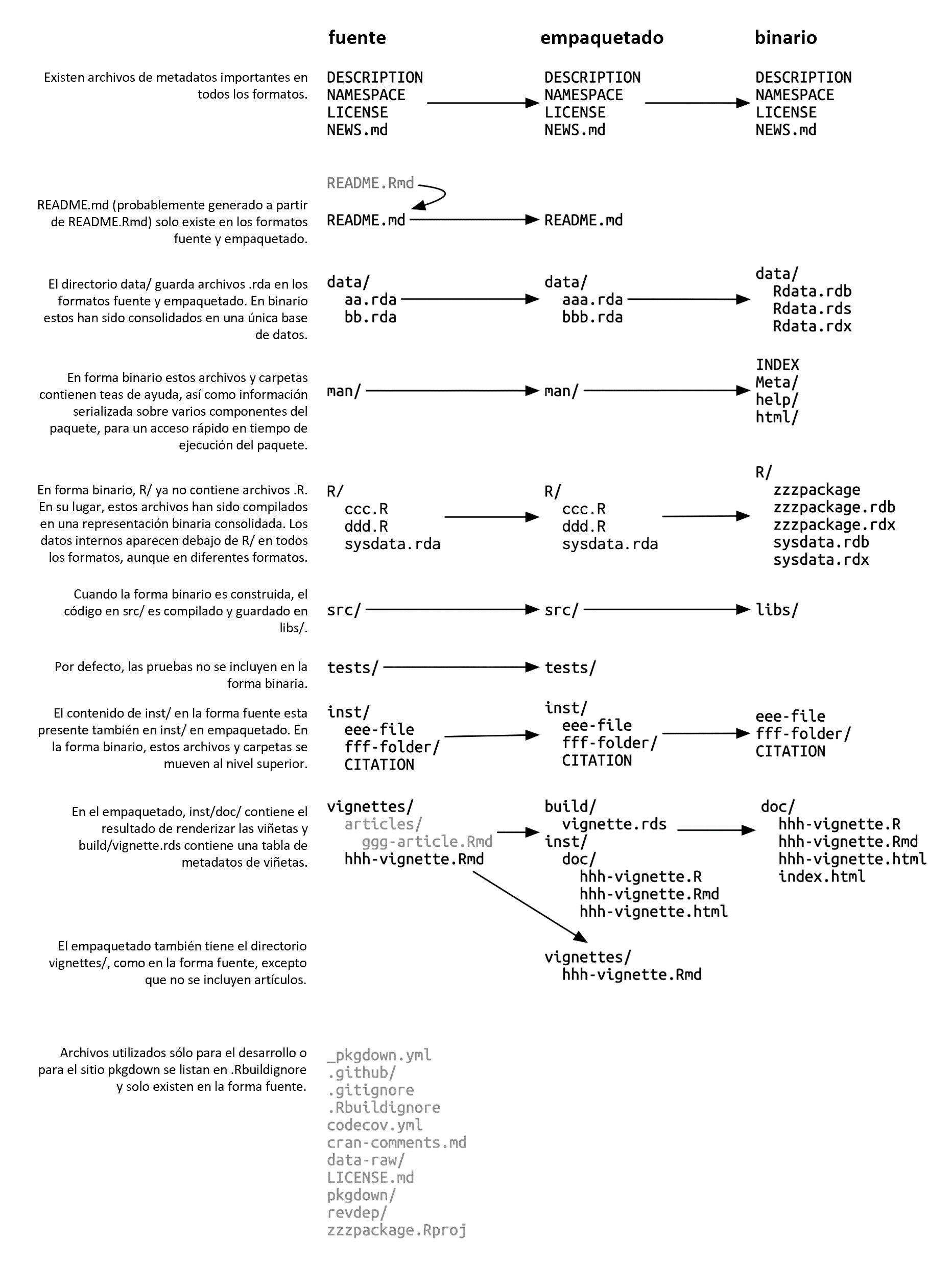 Comparación en paralelo del paquete fuente, empaquetado y binario. Se muestra el flujo de archivos (ubicación y formato) desde el origen del paquete hasta su estado empaquetado y binario. Esto se describe en detalle en las secciones de este capítulo con los nombres apropiados.