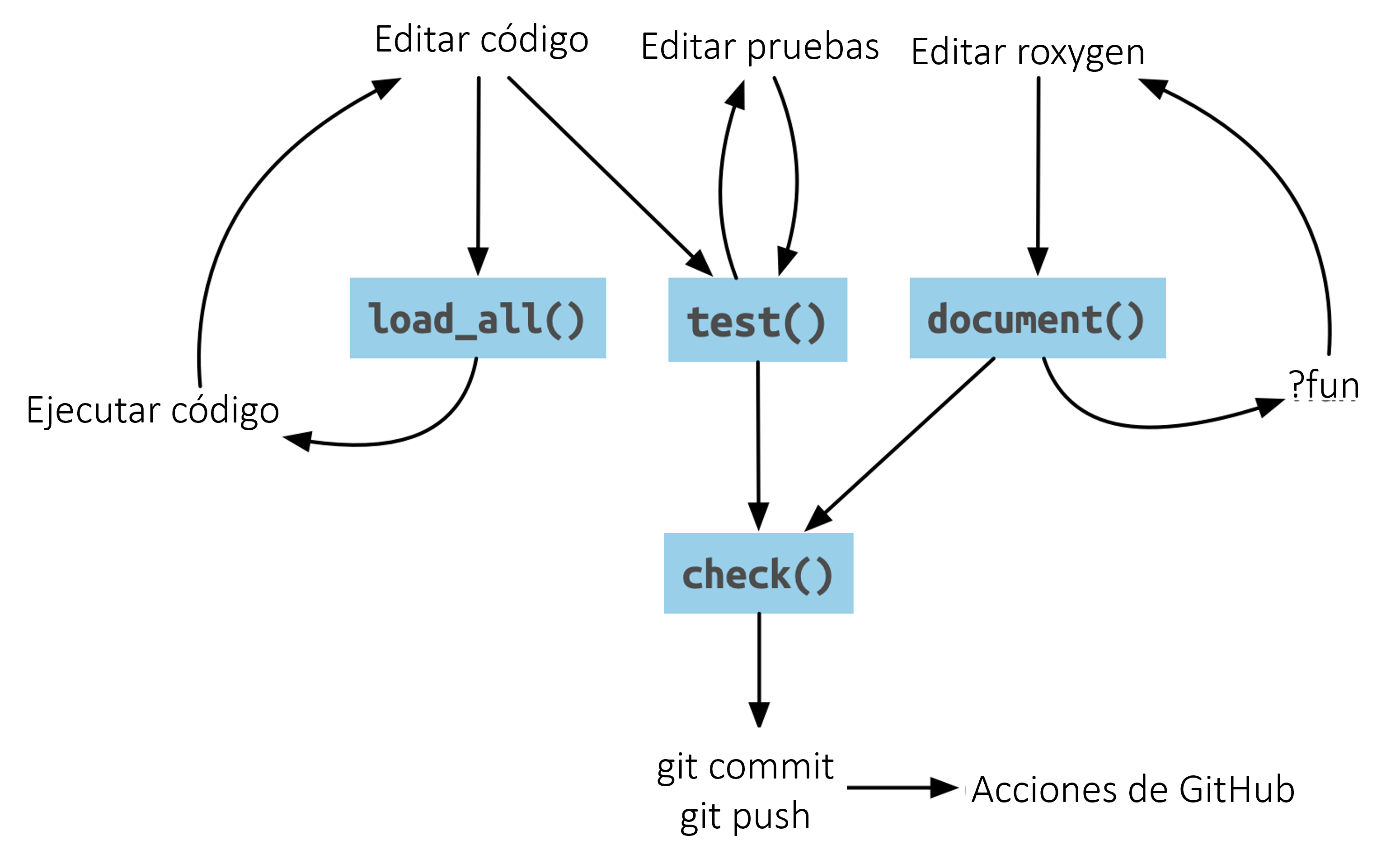 Diagrama que presenta 4 funciones clave en el flujo de trabajo de devtools: load_all(), test(), document() y check(). Cada uno es parte de uno o más bucles indicados por flechas, que representan el proceso típico de editar código, pruebas o documentación, luego de probar ese código, ejecutar pruebas o obtener una vista previa de la documentación. check() se conecta externamente a `git commit`, `git push` y GitHub Actions.