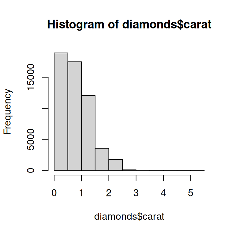 A la izquierda, histograma de quilates de diamantes, que van de 0 a 5 quilates.  La distribución es unimodal y sesgada a la derecha. A la derecha, diagrama de  dispersión de precio frente a quilates de diamantes, que muestra una relación  positiva que se despliega a medida que aumentan el precio y los quilates. El gráfico  de dispersión muestra muy pocos diamantes de más de 3 quilates en comparación  con los diamantes de entre 0 y 3 quilates.