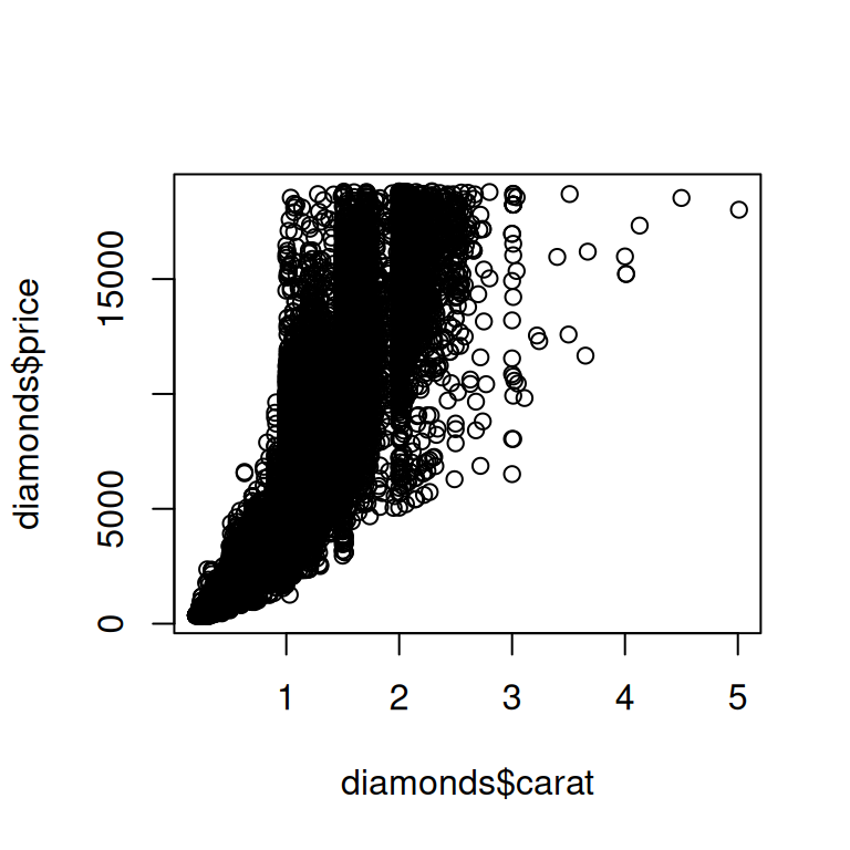 A la izquierda, histograma de quilates de diamantes, que van de 0 a 5 quilates.  La distribución es unimodal y sesgada a la derecha. A la derecha, diagrama de  dispersión de precio frente a quilates de diamantes, que muestra una relación  positiva que se despliega a medida que aumentan el precio y los quilates. El gráfico  de dispersión muestra muy pocos diamantes de más de 3 quilates en comparación  con los diamantes de entre 0 y 3 quilates.